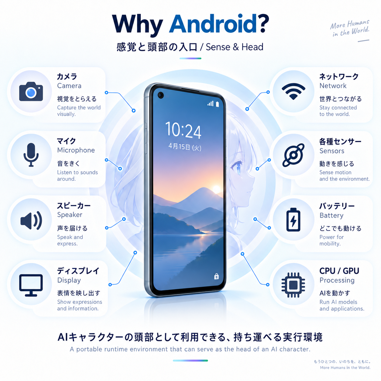 Androidを感覚と頭部の入口として説明する図