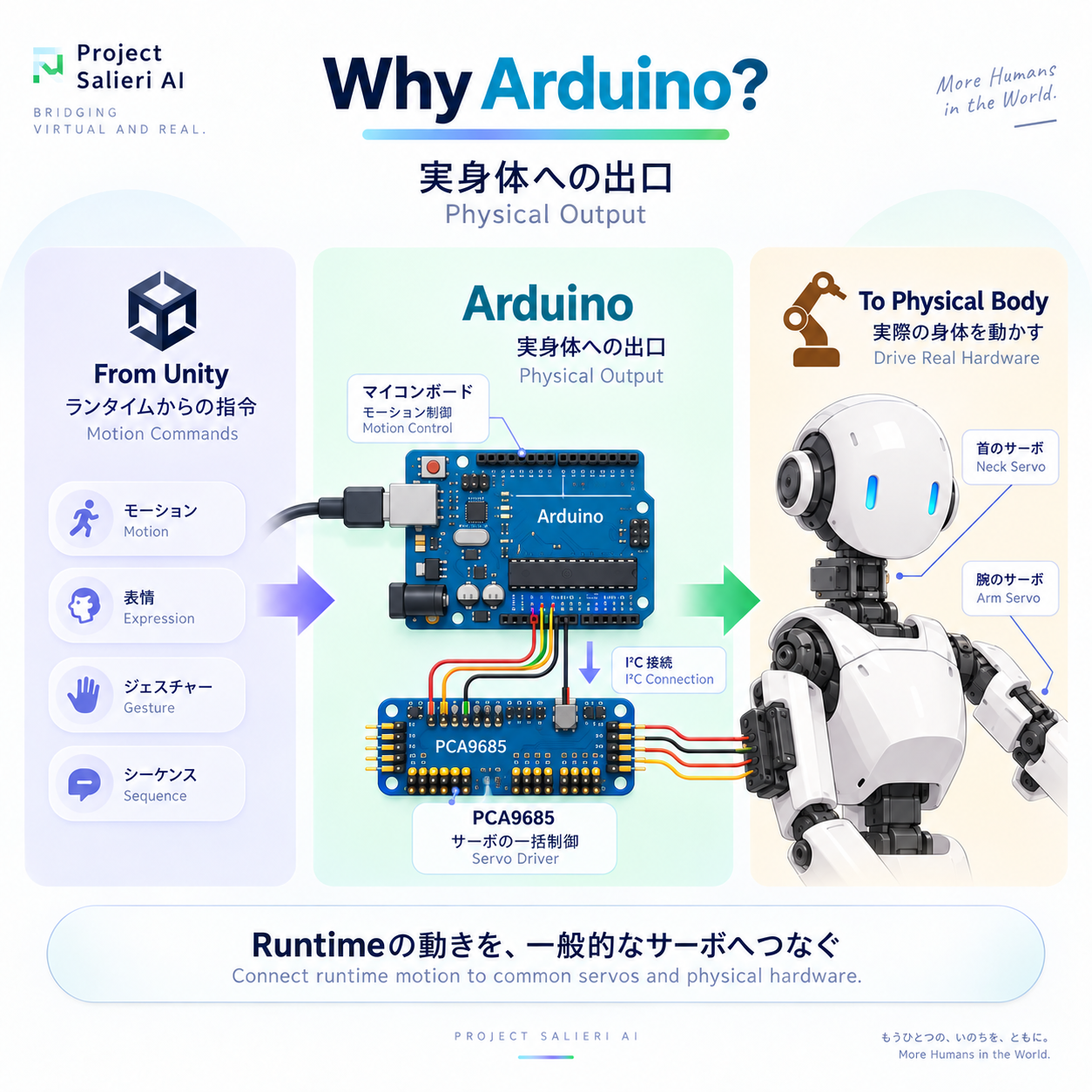 Arduinoを実身体への出力として説明する図