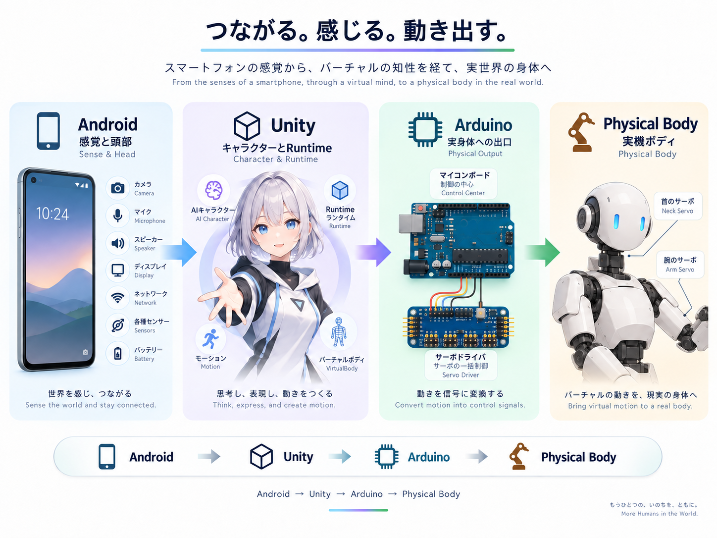 Android, Unity, Arduino, Physical BodyをつなぐProject Salieri AIのConcept図