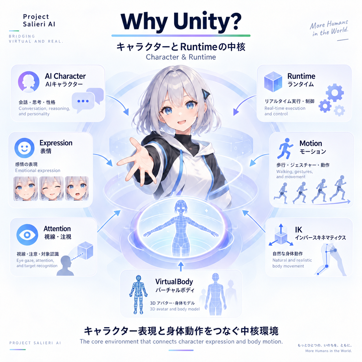 UnityをキャラクターとRuntimeの中核として説明する図